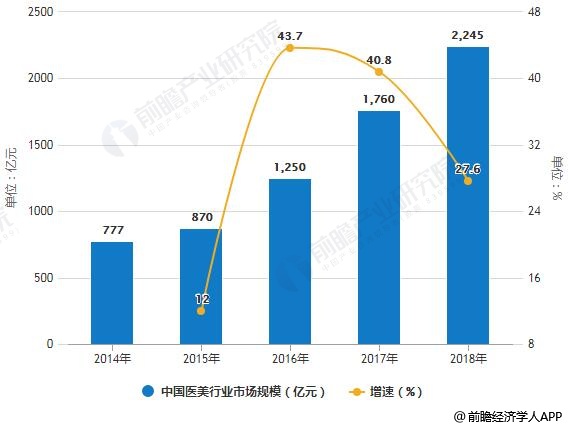 2014-2018年中国医疗美容行业市场规模统计及增长情况预测