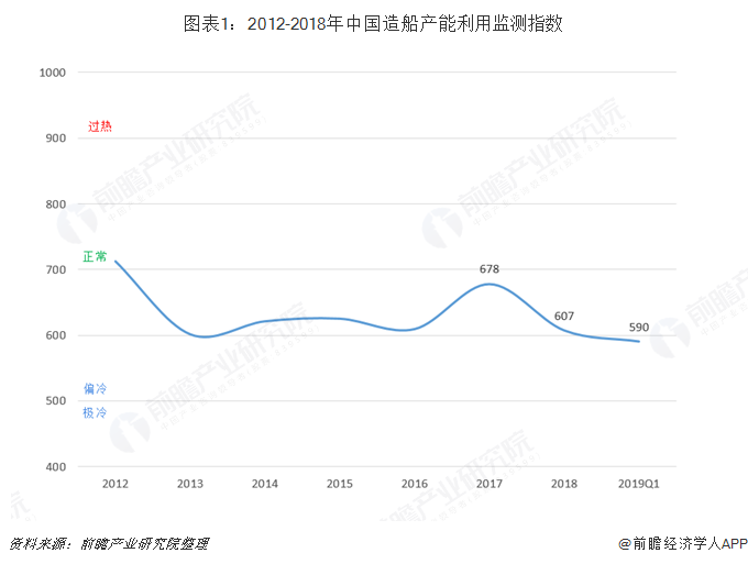 图表1：2012-2018年中国造船产能利用监测指数  