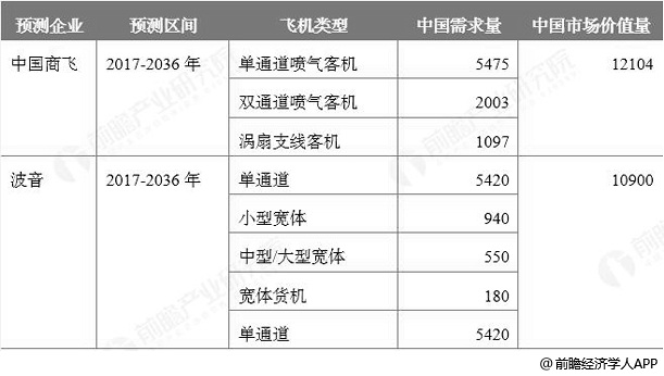 中国未来20年民用航空市场预测情况（单位：架、亿美元）