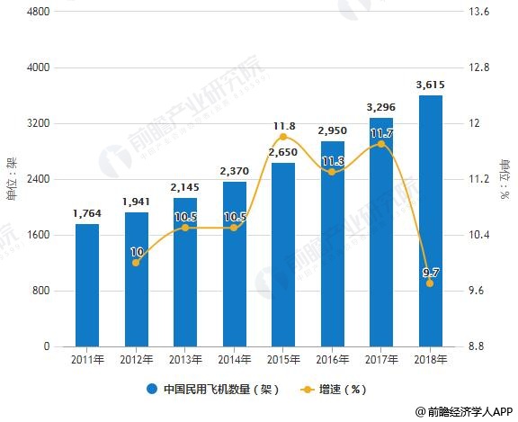 2011-2018年中国民用飞机数量统计及增长情况