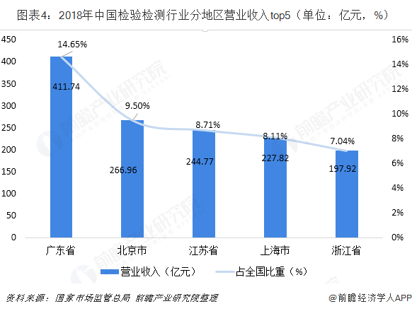 图表4：2018年中国检验检测行业分地区营业收入top5（单位：亿元，%）  