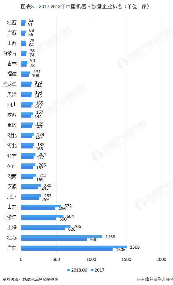 图表3：2017-2018年中国机器人数量企业排名（单位：家）  