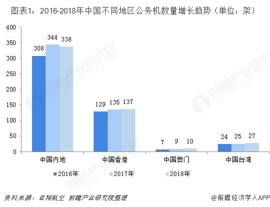 图表1：2016-2018年中国不同地区公务机数量增长趋势（单位：架）  
