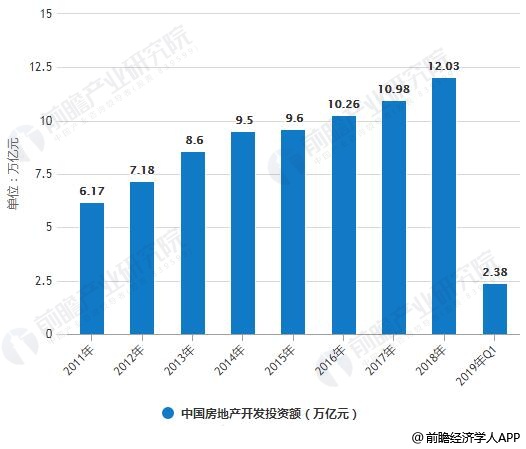 2011-2019年Q1中国房地产开发投资额、施工面积统计情况