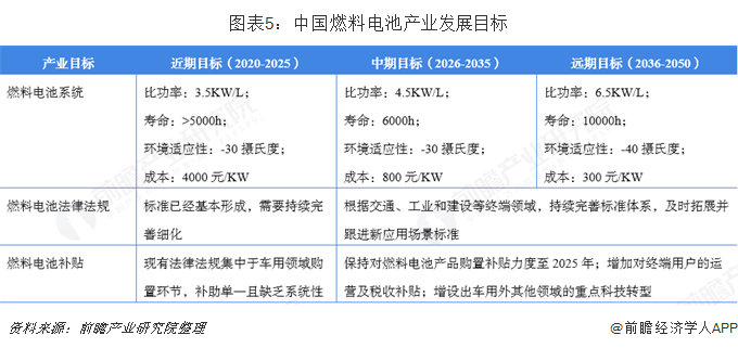 图表5：中国燃料电池产业发展目标