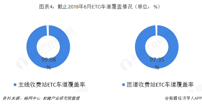 图表4：截止2019年6月ETC车道覆盖情况（单位：%）   