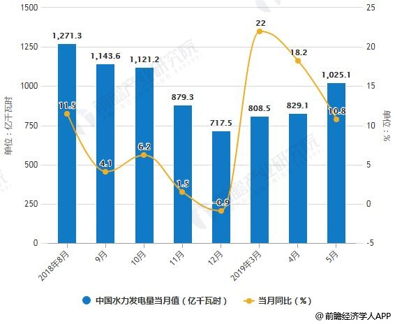 2018-2019年5月中国水力发电量统计及增长情况