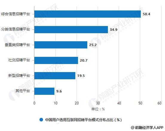 2019年Q1中国用户选用互联网招聘平台模式分布占比统计情况
