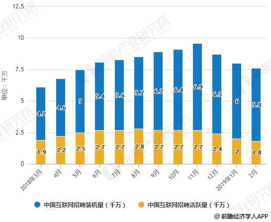 2018-2019年2月中国互联网招聘装机量及活跃量统计情况