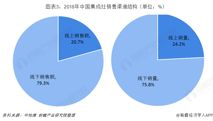 图表3：2018年中国集成灶销售渠道结构（单位：%）