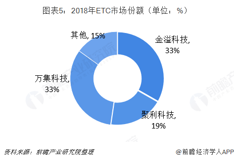 图表5：2018年ETC市场份额（单位：%）  