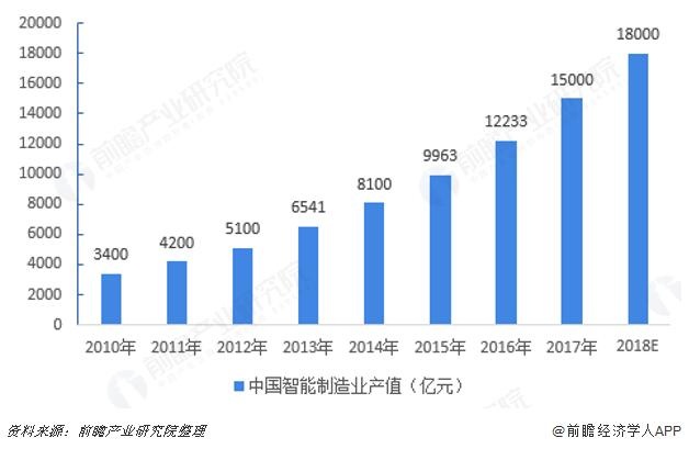 智能制造