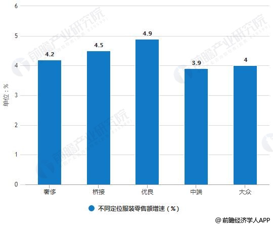 2014-2018年不同定位服装零售额增速对比情况