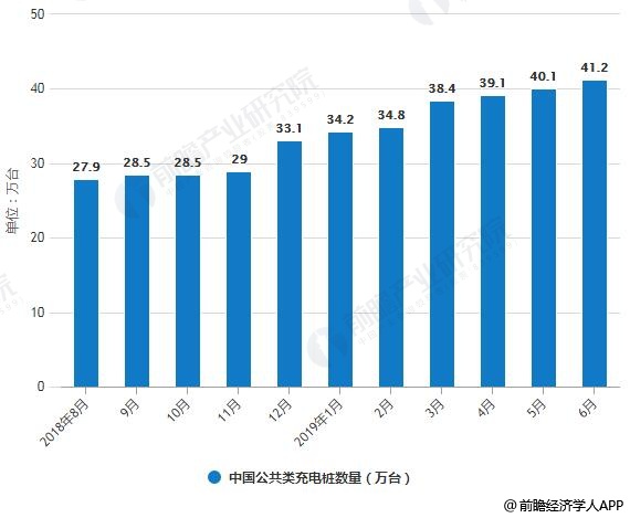 2018-2019年6月中国公共类充电桩数量统计情况