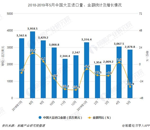 2018-2019年5月中国大豆进口量、金额统计及增长情况
