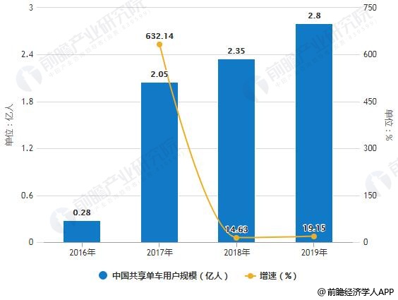 2016-2019年中国共享单车用户规模统计及增长情况预测