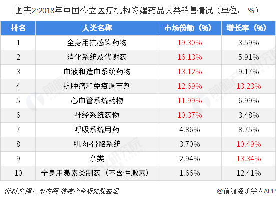  图表2:2018年中国公立医疗机构终端药品大类销售情况（单位： %）  