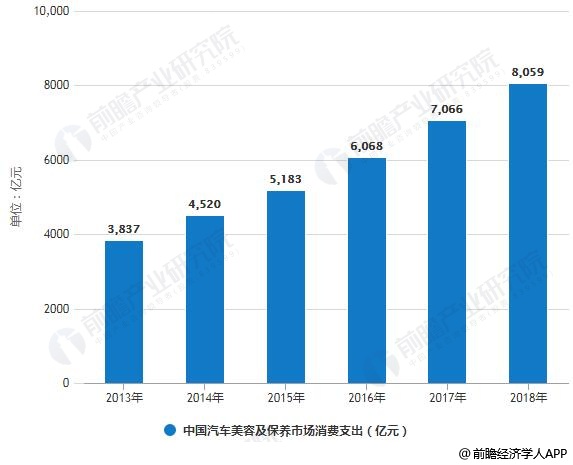 2013-2018年中国汽车美容及保养市场消费支出统计情况及预测