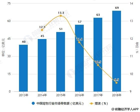 2013-2018年中国背包行业市场零售额统计及增长情况