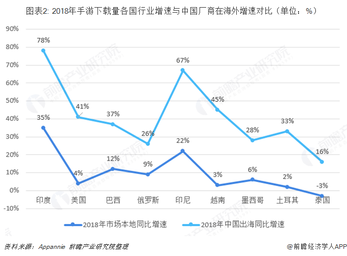 图表2: 2018年手游下载量各国行业增速与中国厂商在海外增速对比（单位：%）  