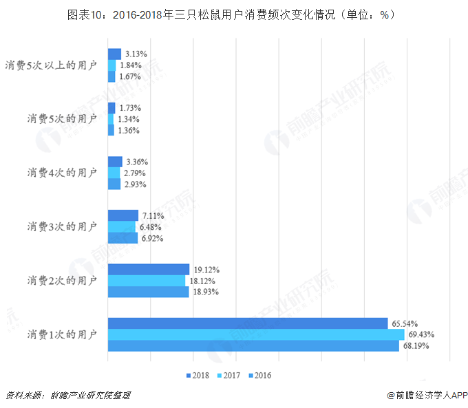 图表10：2016-2018年三只松鼠用户消费频次变化情况（单位：%）  