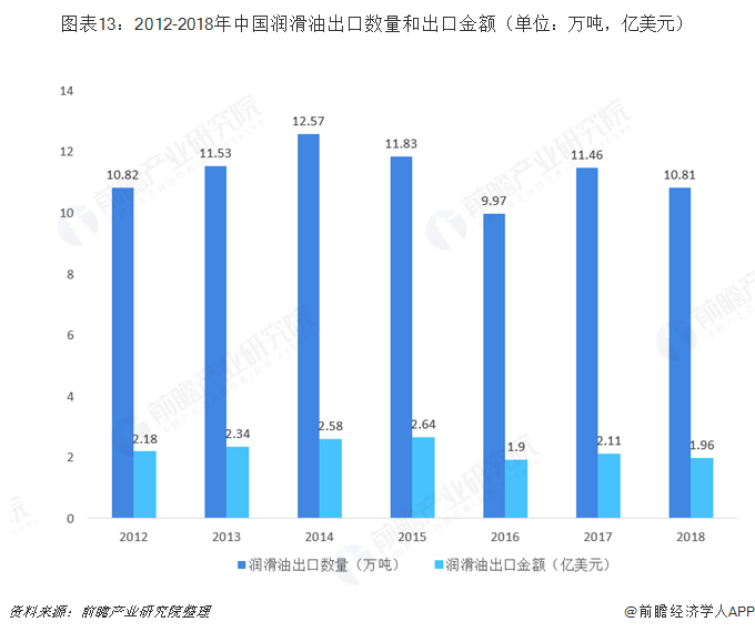 图表13：2012-2018年中国润滑油出口数量和出口金额（单位：万吨，亿美元）   