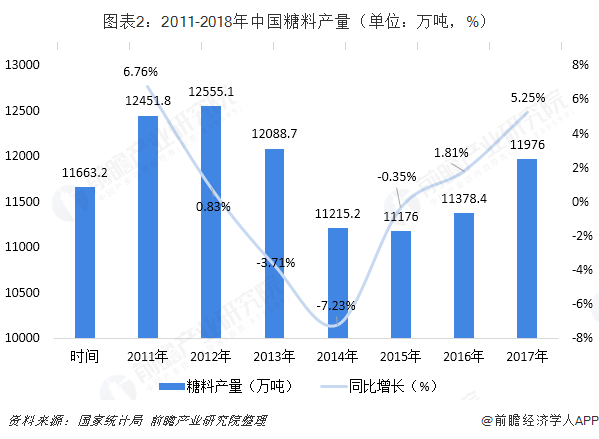 图表2：2011-2018年中国糖料产量（单位：万吨，%）  