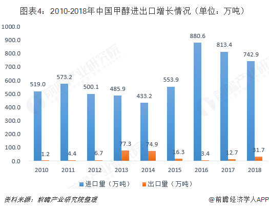 图表4：2010-2018年中国甲醇进出口增长情况（单位：万吨）  