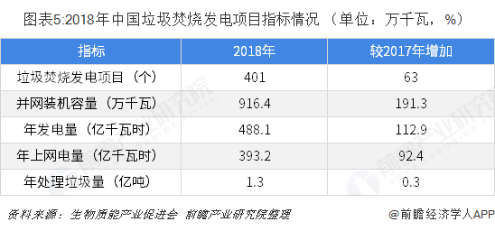 图表5:2018年中国垃圾焚烧发电项目指标情况 （单位：万千瓦，%）  