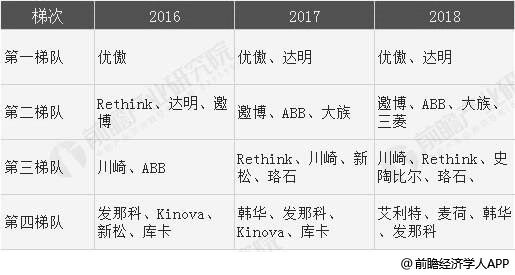 2016-2018年中国协作机器人企业市场竞争梯队分布情况