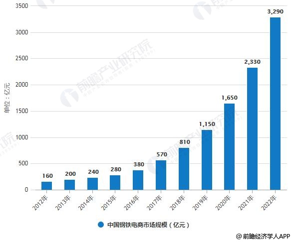 2012-2022年中国钢铁电商市场规模统计情况及预测