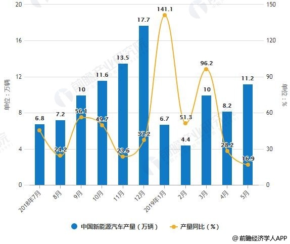 2018-2019年5月中国新能源汽车产销量统计及增长情况