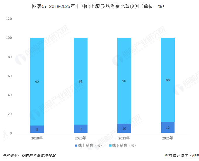 图表5：2018-2025年中国线上奢侈品消费比重预测（单位：%）   