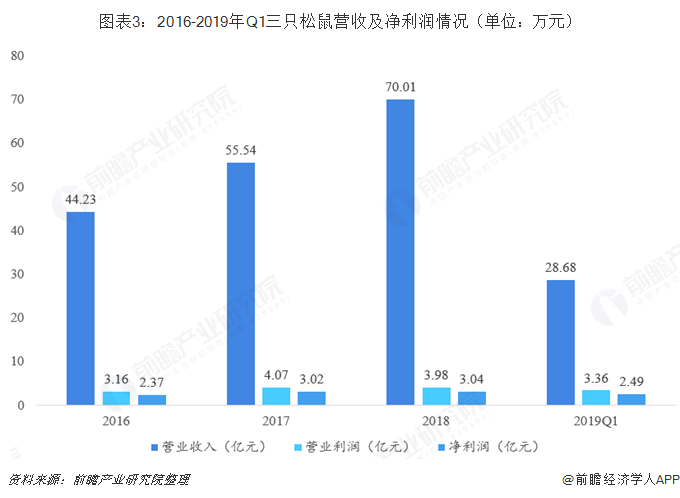 图表3：2016-2019年Q1三只松鼠营收及净利润情况（单位：万元）  