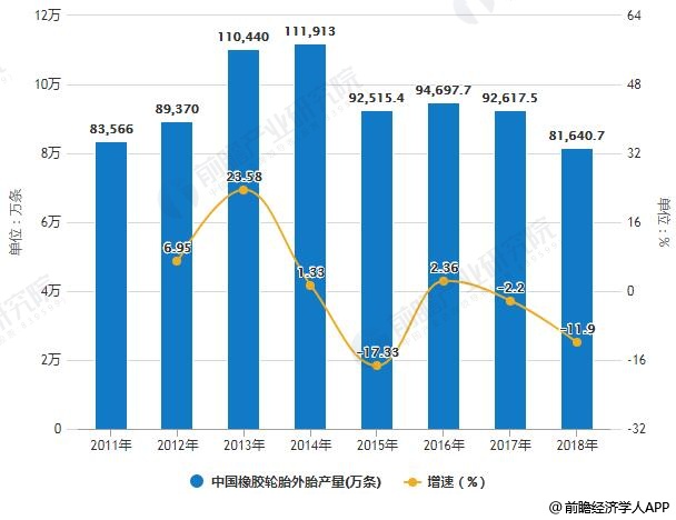 2011-2018年中国橡胶轮胎外胎产量统计及增长情况