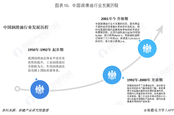 图表10：中国润滑油行业发展历程   