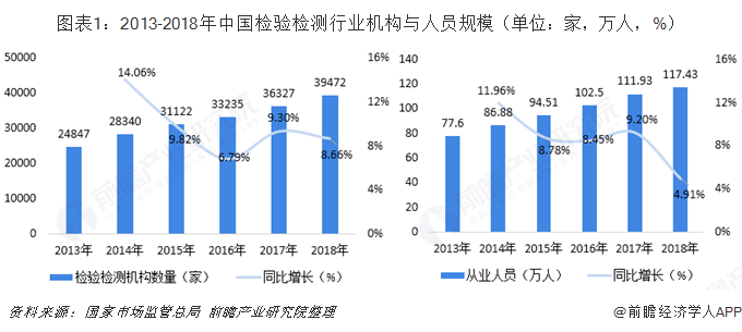图表1：2013-2018年中国检验检测行业机构与人员规模（单位：家，万人，%）  