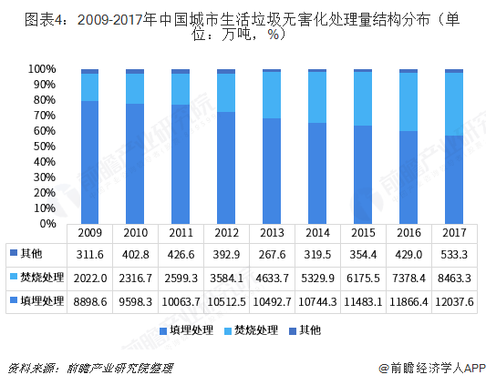 图表4：2009-2017年中国城市生活垃圾无害化处理量结构分布（单位：万吨，%）  