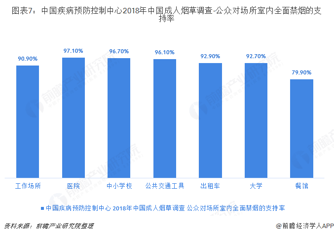 图表7：中国疾病预防控制中心2018年中国成人烟草调查-公众对场所室内全面禁烟的支持率  