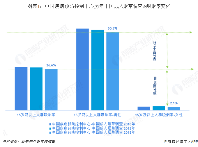 图表1：中国疾病预防控制中心历年中国成人烟草调查的吸烟率变化