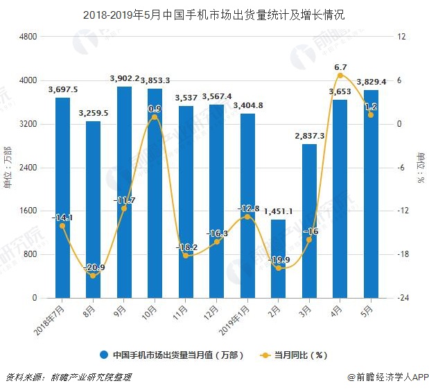 2018-2019年5月中国手机市场出货量统计及增长情况
