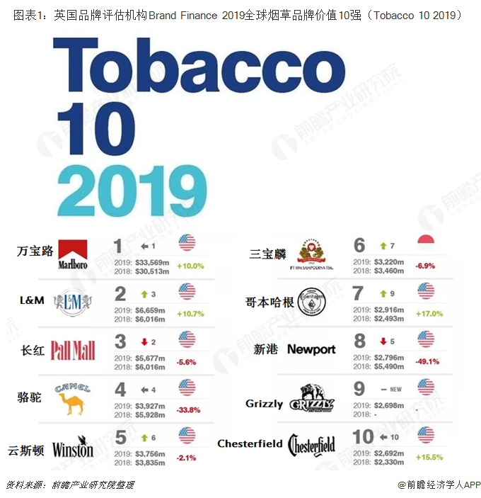 图表1：英国品牌评估机构Brand Finance 2019全球烟草品牌价值10强（Tobacco 10 2019）   