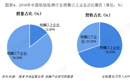 图表4：2018年中国检验检测行业规模以上企业占比情况（单位：%）  