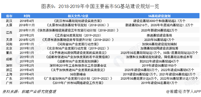 图表9：2018-2019年中国主要省市5G基站建设规划一览  