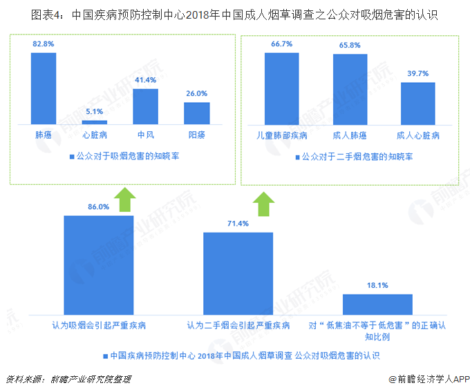 图表4：中国疾病预防控制中心2018年中国成人烟草调查之公众对吸烟危害的认识  