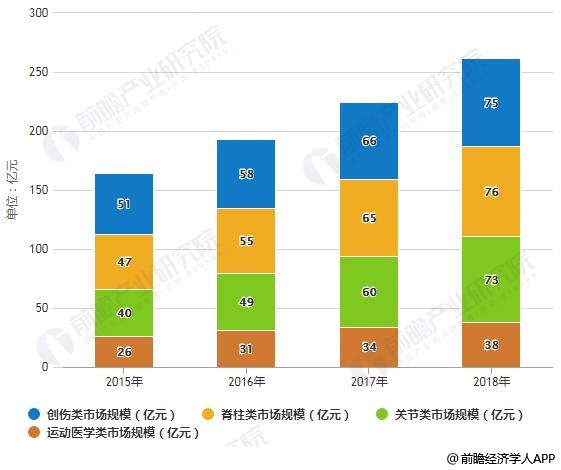 2015-2018年中国骨科植入细分市场规模及占比统计情况