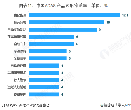 图表11：中国ADAS 产品选配渗透率（单位：%）  