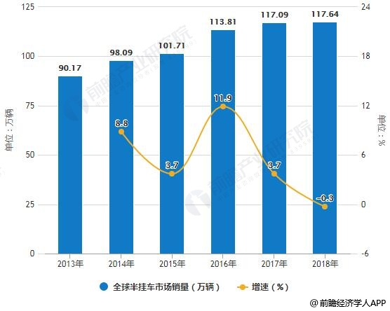 2013-2018年全球半挂车市场销量统计及增长情况预测