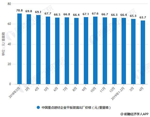 2018-2019年4月中国重点建材企业平板玻璃出厂价格统计情况