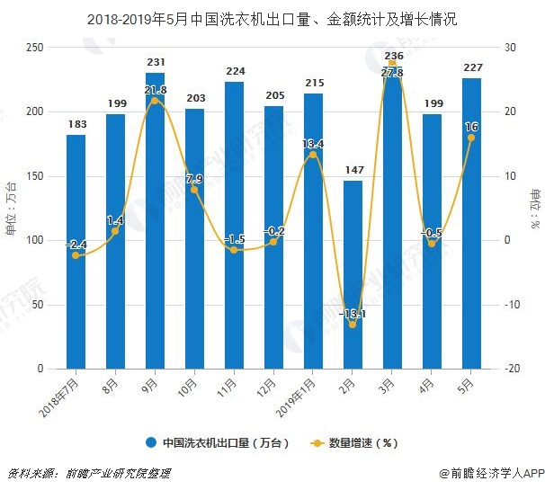 2018-2019年5月中国洗衣机出口量、金额统计及增长情况